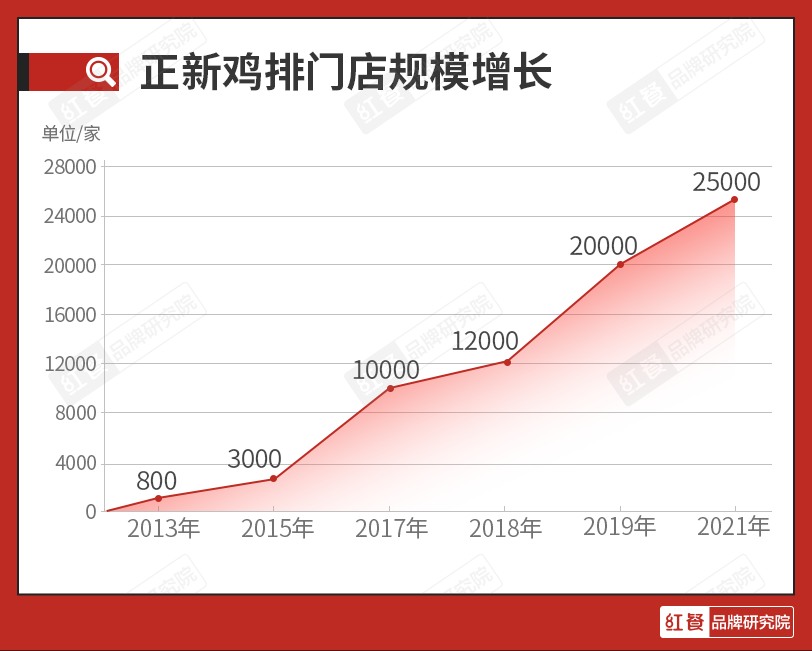 正新食品（剑指10万家店千亿产值）