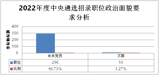 中央遴选2022职位，中央选调生2022职位表（2022年度中央遴选职位表新变化）