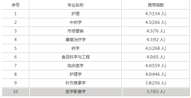 福建中医药大学官网(福建中医药大学含金量)