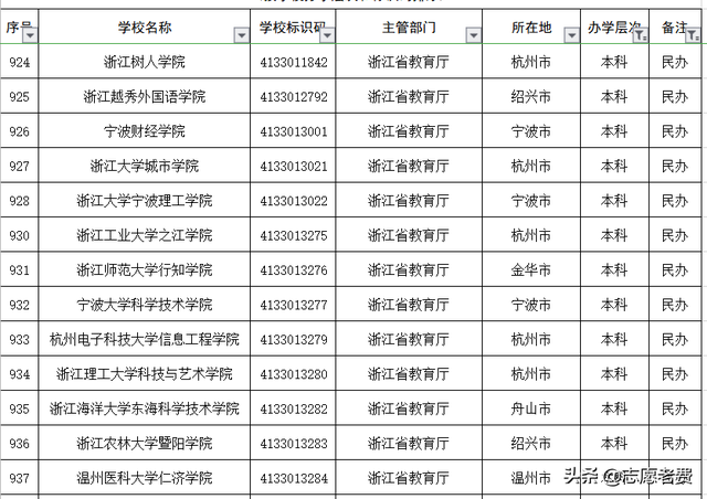 浙江的大学有哪些，浙江有哪些大学（层次、保研、就业、杭州城市怎么选大学）