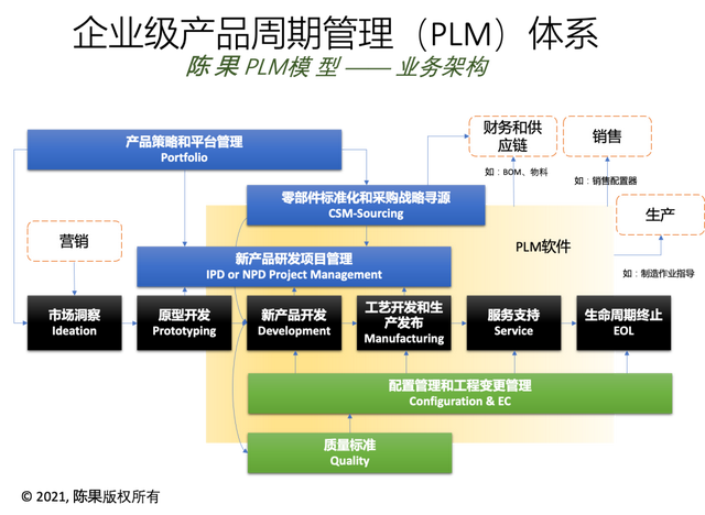 plm系统是什么系统，plm产品库的定义方式（产品生命周期数字化）