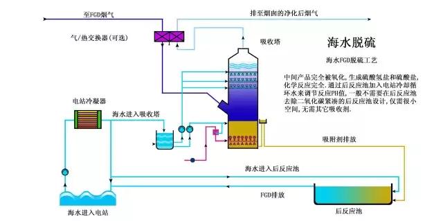 半干法脱硫流程图，现运行的各种脱硫工艺流程图汇总