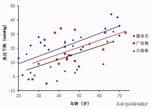 excel线性回归方程怎么做，怎样用excel制作回归方程曲线（如何采用Excel绘制简单散点图、分组散点图并拟合回归直线）