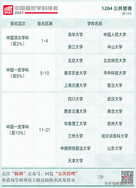 2021全国大学政治学专业排名，政治学专业排名前几的大学（2021软科中国最好学科排名）
