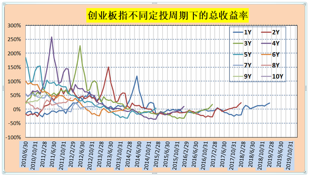 基金定投贖回怎么算收益，基金定投贖回怎么算收益舉例？