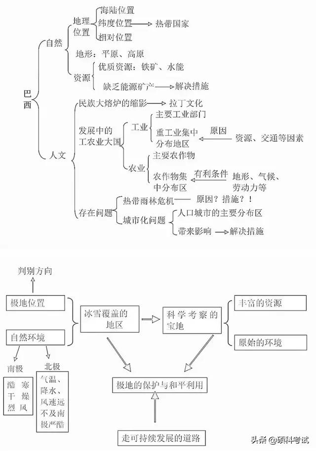 初中地理思维导图，初中地理思维导图高清图（初中地理所有知识思维导图梳理）