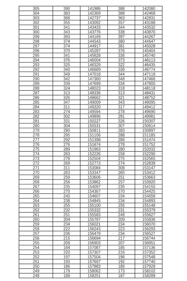 历史高考成绩查询，2022年河北高考各类别各批次录取控制分数线汇总（<历史科目组合>“1分段”统计表发布）