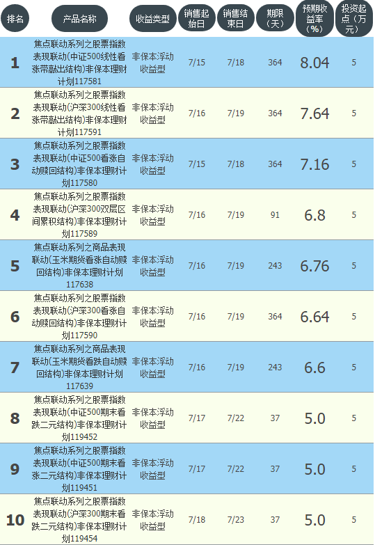 招商银行理财产品，招商银行有哪些理财产品（招商银行7月18日最高收益的10款理财）