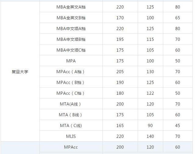 mpacc国家线，2017考研国家线mpacc（MBA/MEM/MPAcc国家线及34所自主划线院校数汇总）