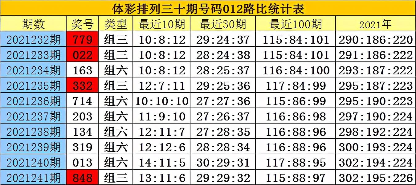 電信紅姐統一圖庫彩圖彩色專區,白姐排列三第2021242期本期0路號碼必