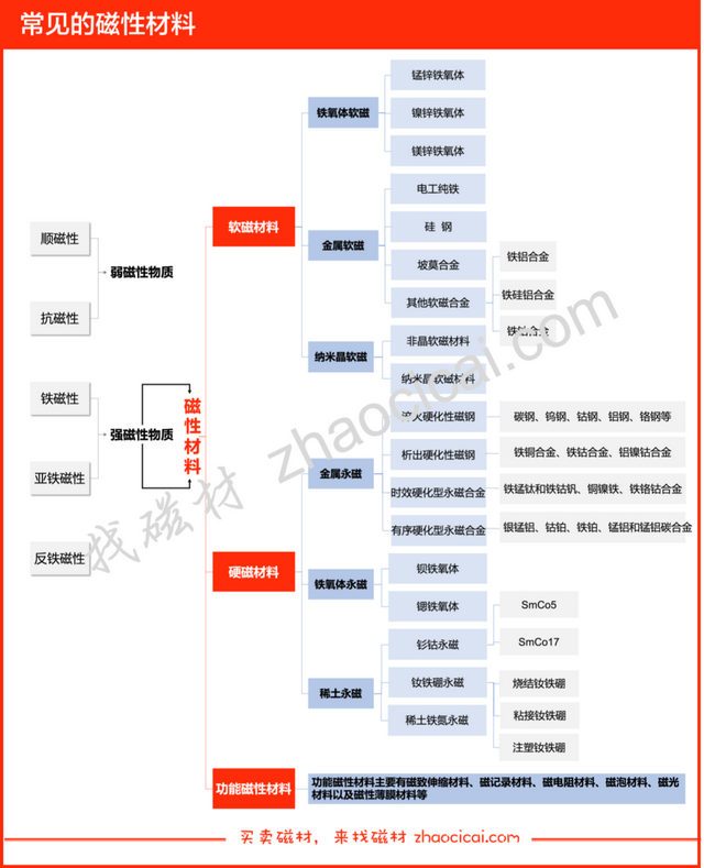 顺磁性物质，顺磁性物质有哪些（每周一磁：磁性材料）