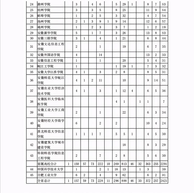 安徽新华学院有哪些专业，安徽新华学院本科专业有哪些（开设专业点2312个）