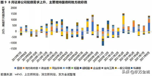 东方配债是什么意思，东方财富配债是什么意思（广义基金增持信用债力度放缓）