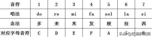 偏爱简谱双手c调，偏爱简谱c调（初学萨克斯快速入门简谱教程）