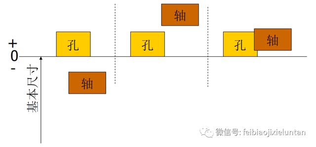 公差配合的类型哪三种(公差,尺寸,配合的详细图解)