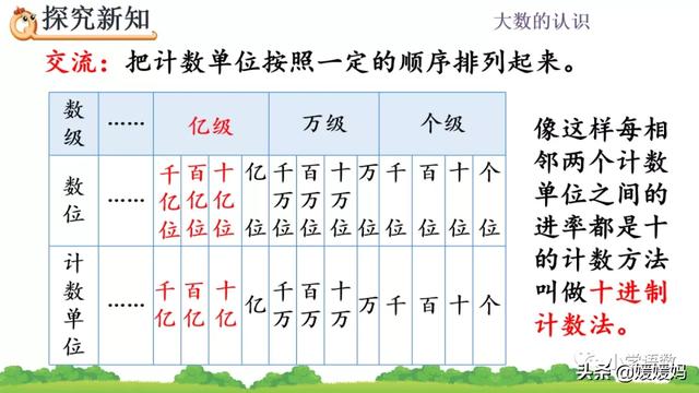 计数单位之间的进率是10对不对，计数单位之间的进率都是十对吗（人教版四年级数学上册第1单元《十进制计数法》课件及同步练习）