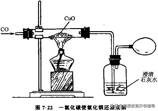 炼铁的原理是什么，中考必考的七大实验过程