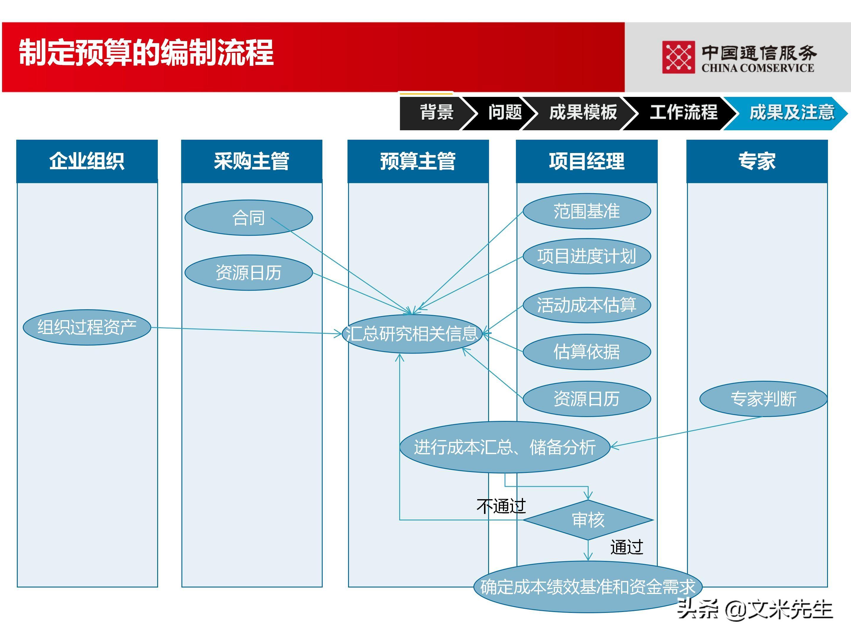 培训经理认证（国企项目管理如何培训）