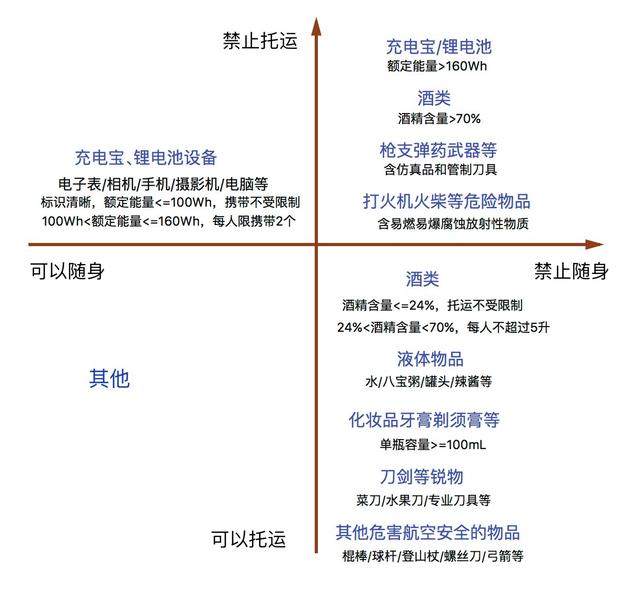哪些东西不能托运，坐飞机哪些东西不能带拖运（飞机上有哪些东西不能随身携带和托运）