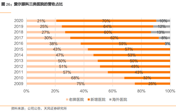 爱尔眼科集团有限公司（爱尔眼科深度报告）