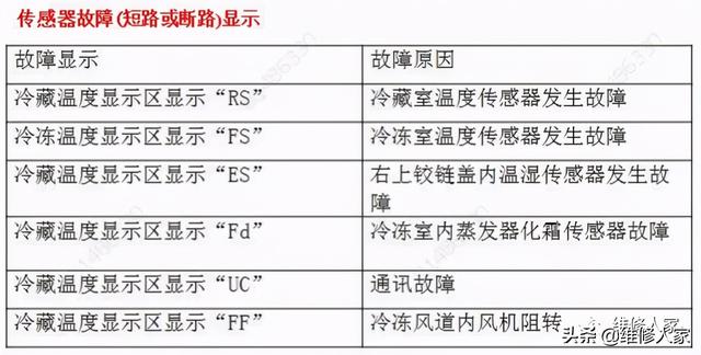 电冰箱不起动怎么维修，电冰箱不起动怎么维修视频（智能冰箱维修手册）