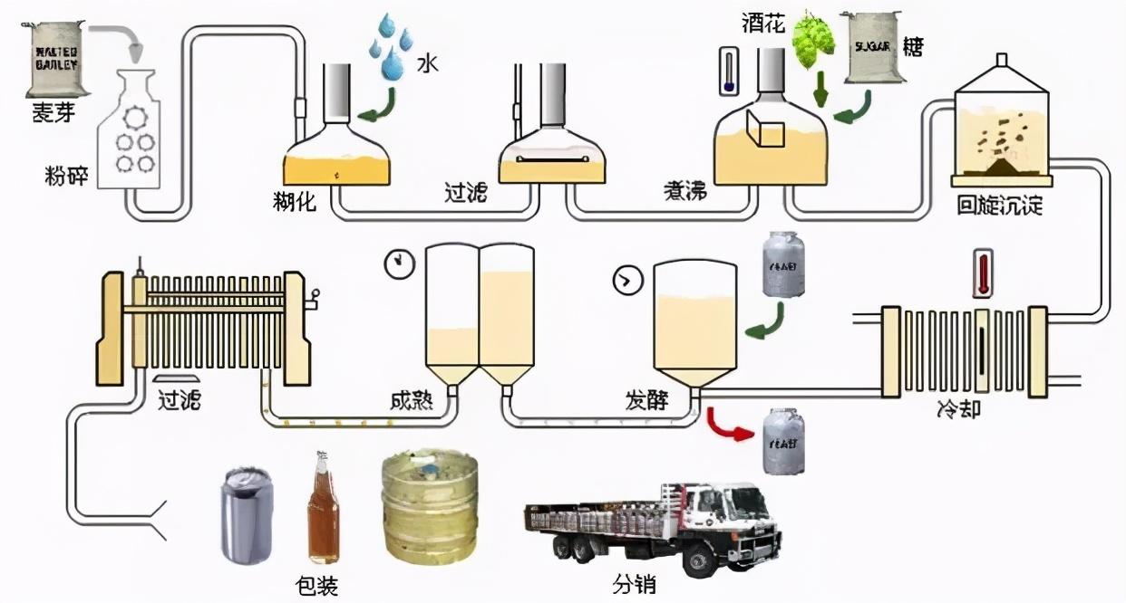 通常情况下,啤酒酿造工艺流程被分为制麦,糖化,发酵,包装以上四道工序