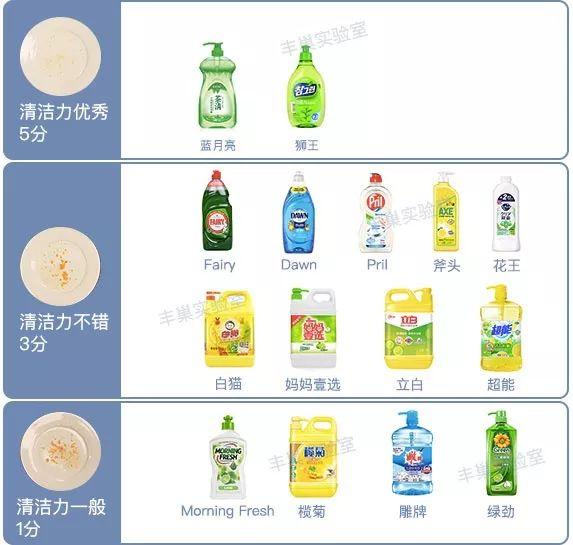 洗洁精是酸性还是碱性，立白洗洁精是酸性还是碱性（全方位测评。关系到健康的东西可不能马虎）