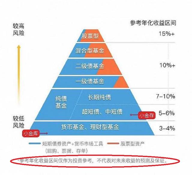 怎么投资基金收益，怎么投资基金收益最大？