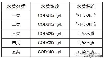 污水处理中cod指标多少正常，cod多少达标？<标准>