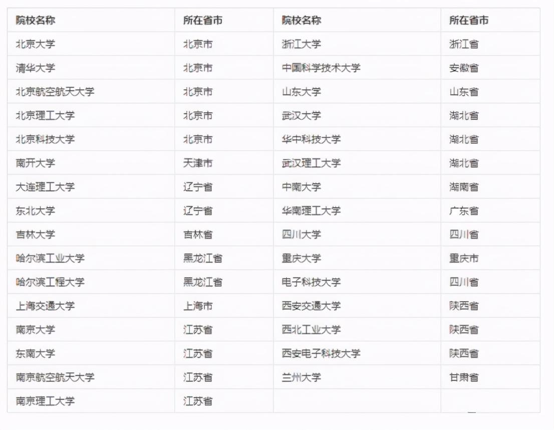 在职研究生学校名单（2022这些研究生可加分）
