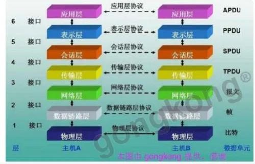 OSI参考模型分为哪几层,osi参考模型包括哪些层(OSI七层模型~通俗讲解~2020原创) OSI参考模型分为哪几层,osi参考模型包括哪些层(OSI七层模型~通俗讲解~2020原创)