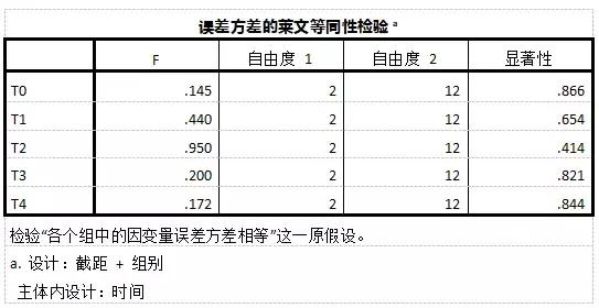 方差齐性检验spss步骤，利用SPSS进行单因素方差齐性检验（两因素重复测量数据方差分析的SPSS操作）