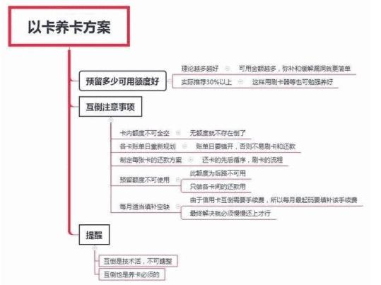 账单日前还款是大忌，千万不要在账单日前一天还款（使可用额度达到20%）