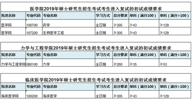 西南交通大学研究生分数线，2022西南交大考研复试线：交规360分（西南交通大学2019年硕士研究生招生复试分数线）