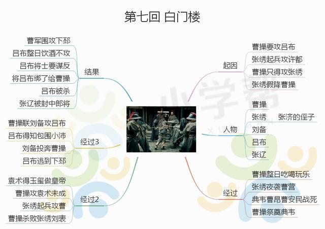 三国演义的思维导图，三国演义主要故事情节思维导图（思维导图之《三国演义》）