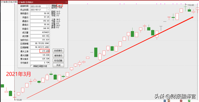 摘帽概念股什么意思,舍得酒股票（ST舍得用46个交易日大涨173%,明天摘帽后机构会不会借势抛售）