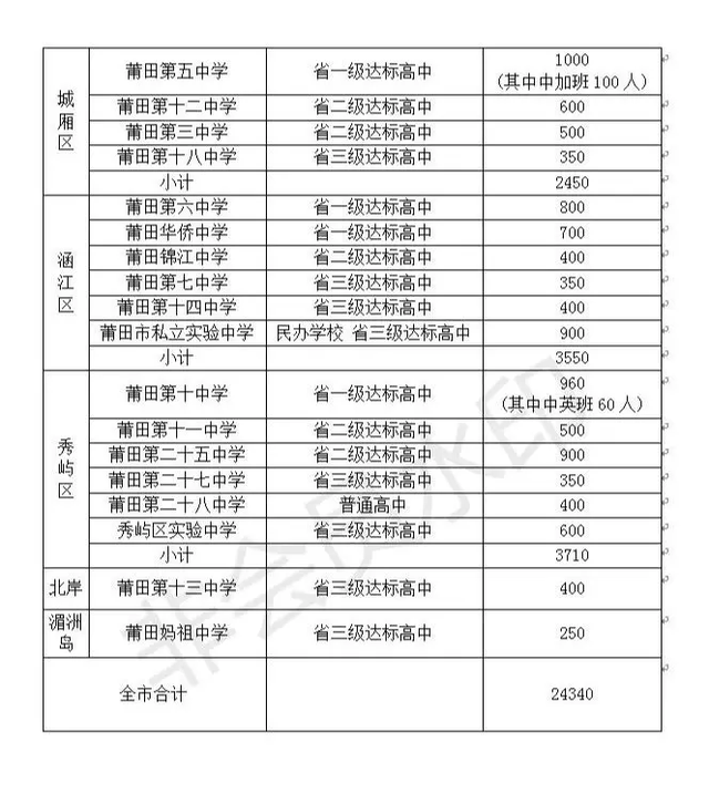 莆田有哪些高中，莆田有哪些高中好（莆田市教育局关于公布2020年普通高中招生计划的通知）