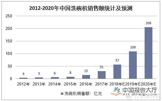 洗碗机到底好不好用有没有必要装，国内洗碗机不流行、争议大