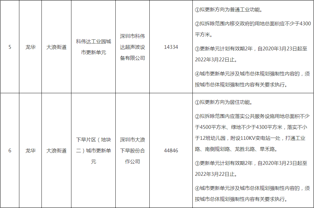 龙华地产（龙华最新旧改曝光）