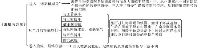凡尔纳被誉为什么，儒勒凡尔纳（中考名著阅读复习4）