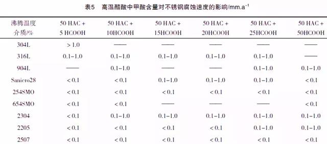醋酸的物理性质，醋酸的物理性质是什么（醋酸用耐腐蚀金属材料评述）