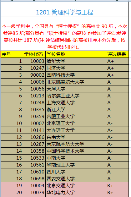 管理类专业学校排名（中国最好）