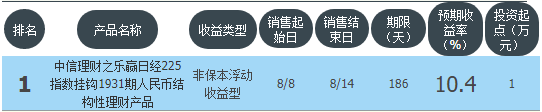 银行理财哪个银行收益最高（能买的靠谱银行理财帮你总结好了）