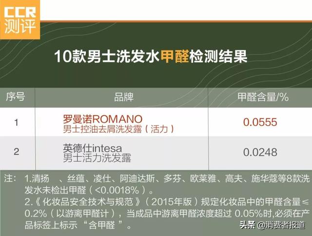 去头屑洗发水排名，去屑洗发水排行榜10强（​10款男士洗发水对比）