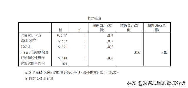 spss卡方检验，如何在SPSS中进行卡方校验（SPSS统计描述四格表卡方检验）