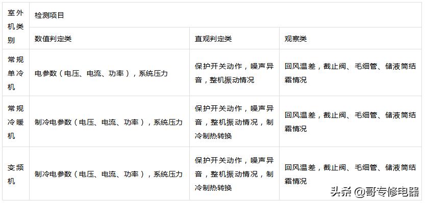 房间空调器安装规范标准，住宅关于家用空调器安装规范