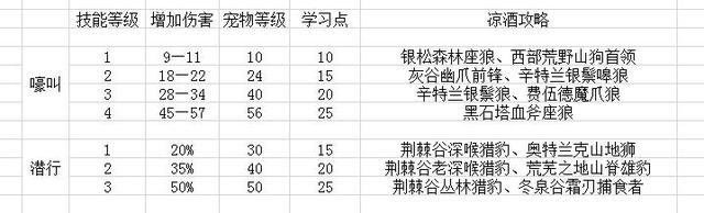 60年代猎人宠物排名，60年代猎人练级天赋加点（猎人宠物的基础知识）