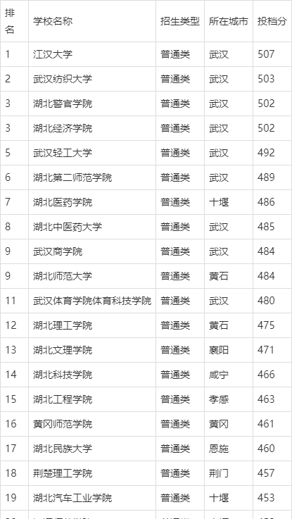 湖北有哪几所二本大学，湖北省“二本院校”排名前五