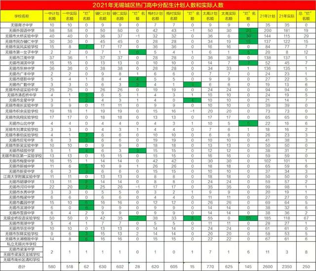 无锡太湖高中怎么样啊，无锡太湖高中和三高中哪个好（2021无锡高中那家烂名额最多）