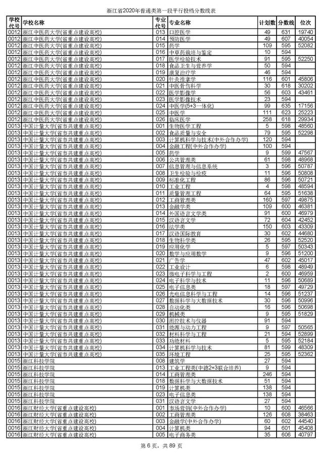 浙江一本分数线，31省区市高考分数线全部公布（2020浙江高考一段各院校录取投档线汇总）